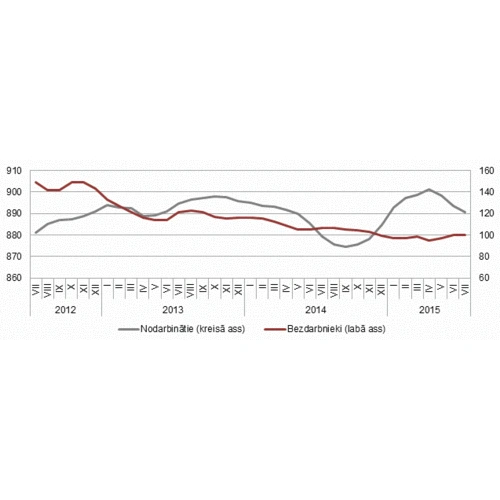 Statistiķi uzsāk nodarbinātības un bezdarba mēneša novērtējumus