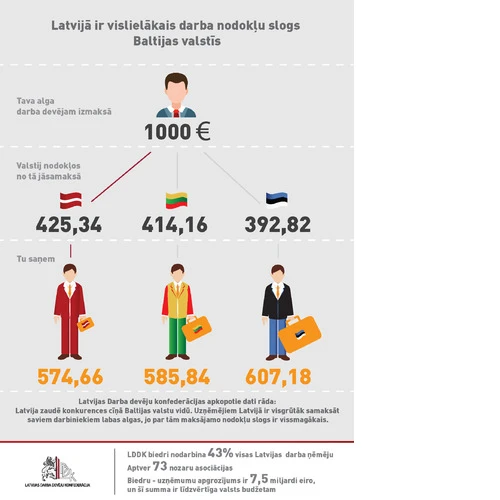LDDK iebilst pret principiālu kursa maiņa nodokļu politikā, kas nopietni ietekmēs vispārējo tautsaimniecības konkurētspēju