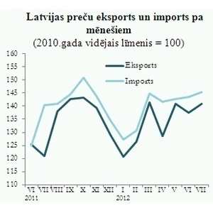 Turpina pieaugt gan apstrādes rūpniecības, gan eksporta un importa apjomi