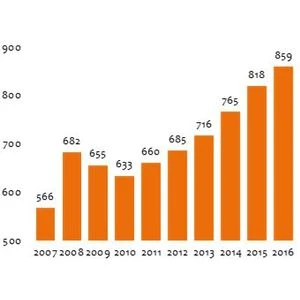 2016. gadā algas vidēji pieaugušas par 5%