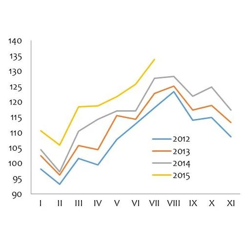 Darba samaksas pieaugums sekmē mazumtirdzniecības apgrozījuma kāpumu