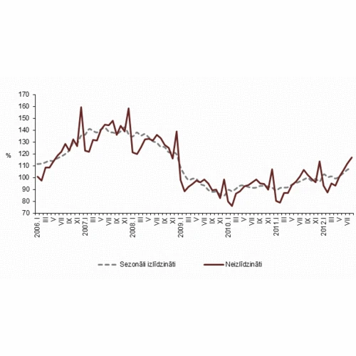 Mazumtirdzniecība gada griezumā augusi par 10%
