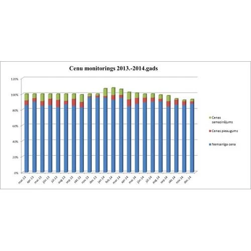 EM: Eiro ieviešana nav atstājusi lielu ietekmi uz cenām