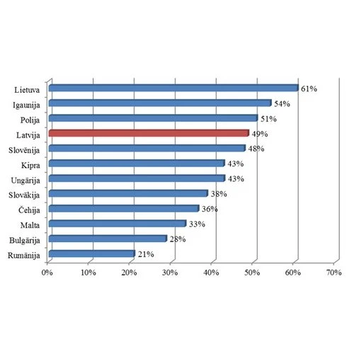 Latvija - 4. labākā ES fondu apguvē starp jaunajām ES dalībvalstīm