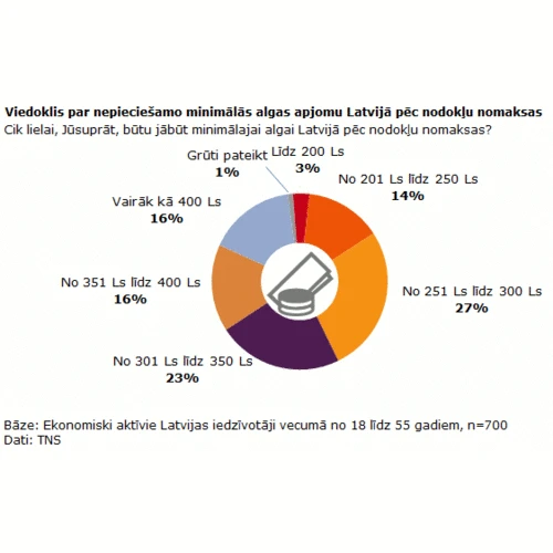 82% Latvijas ekonomiski aktīvo iedzīvotāju uzskata, ka minimālajai algai jābūt lielākai par 250 latiem (neto)
