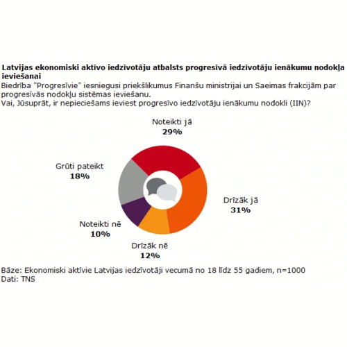 60% Latvijas ekonomiski aktīvo iedzīvotāju atbalsta progresīvā IIN ieviešanu