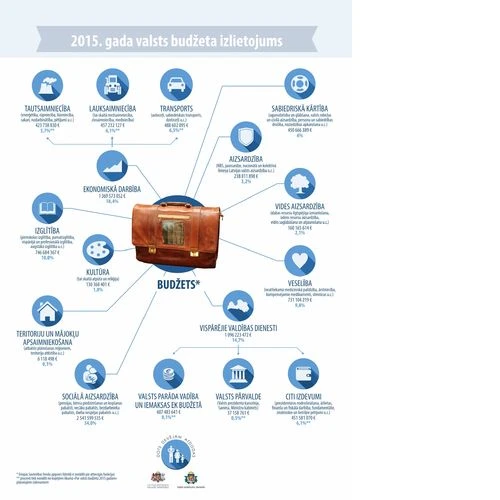 FM aicina iepazīties ar šā gada valsts budžeta izlietojumu