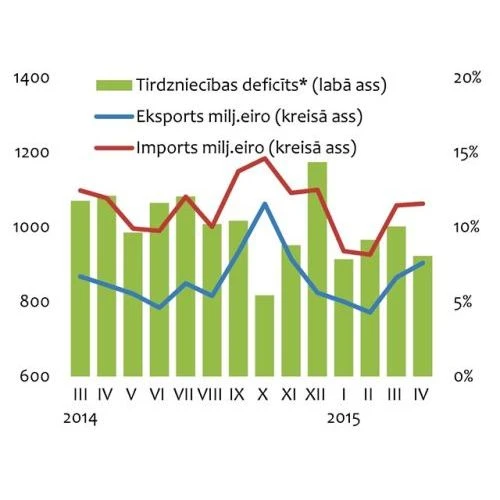 Šī gada četros mēnešos eksports ir audzis par 2,5 procentiem