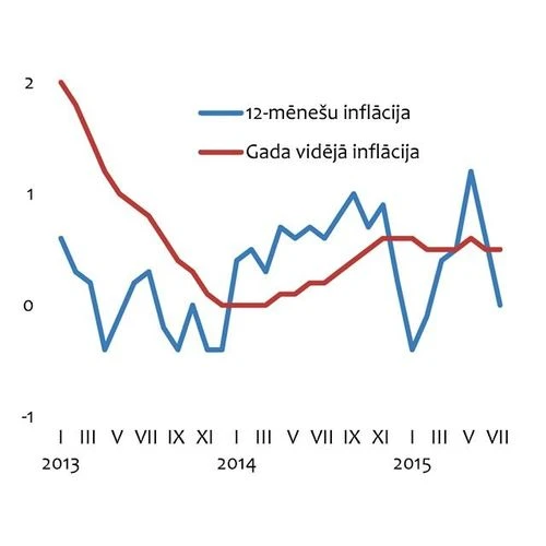 FM: Jūlijā straujākais patēriņu cenu samazinājums pēdējo gadu laikā