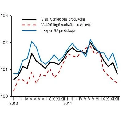 2014. gada beigās apstrādes rūpniecības ražotāju cenām vērojams neliels kritums