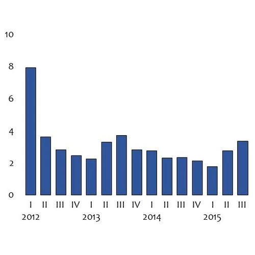 FM: Negaidīti strauja ekonomikas izaugsme trešajā ceturksnī