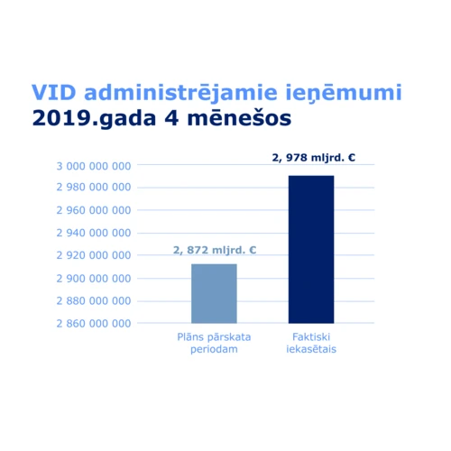 VID administrētos kopbudžeta ieņēmumus būtiski papildinājuši darbaspēka nodokļi