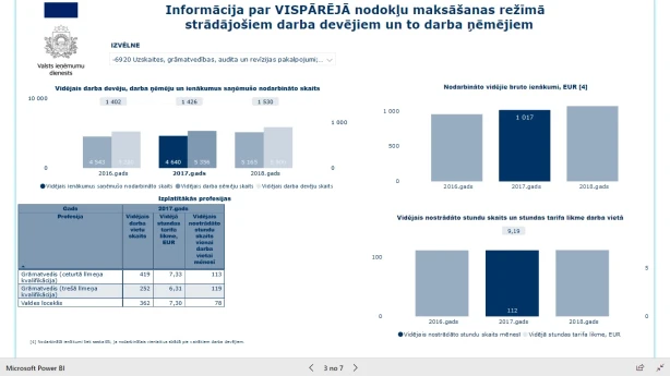 Interaktīvā veidā skatāma VID apkopotā nozaru statistika