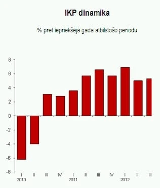 Latvijas IKP 3. ceturksnī audzis par 5,3%