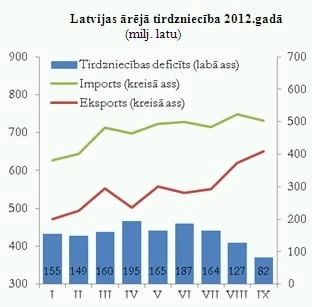 Septembrī ievērojami samazinājies importa pārsvars pār eksportu