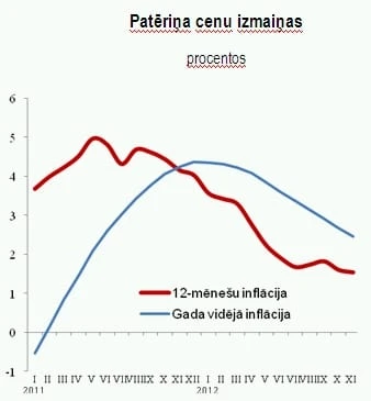 Novembrī cenas samazinājušās par 0,1%