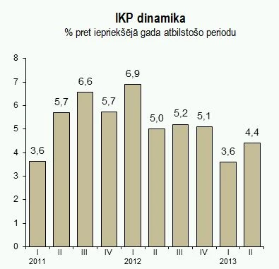 Ekonomikas izaugsmi šogad balsta privātais patēriņš