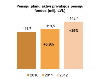 Pensiju fondu vidējais ienesīgums aizvadītajā gadā bijis gandrīz 9%