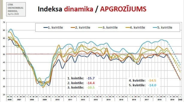 Ekonomikas indekss uzrāda pieaugošu uzņēmēju pesimismu