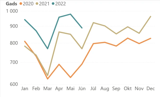 Nodokļu ieņēmumus valsts kopbudžetā veicinājis arī cenu pieaugums precēm un pakalpojumiem