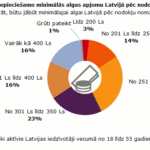 2012_11_22_minimala_alga_Latvija