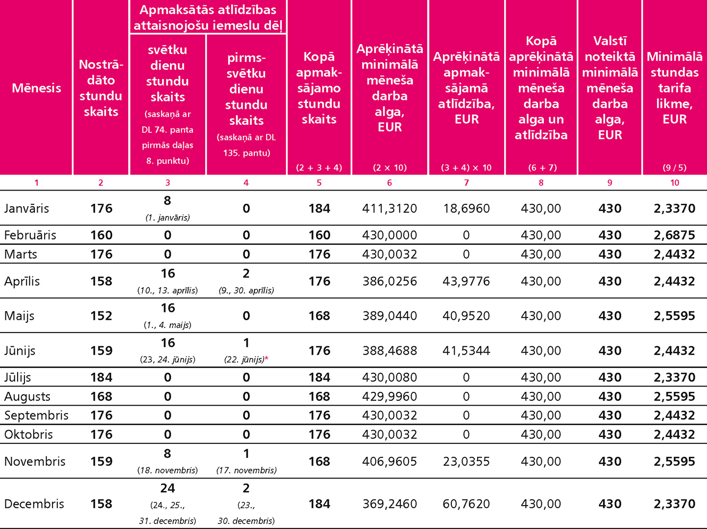 Minimālās stundas tarifa likmes apmērs darbiniekiem, kuri strādā 5 darba dienu nedēļu un 40 stundas nedēļā pa 2020. gada mēnešiem Minimālās stundas tarifa likmes apmērs darbiniekiem, kuri strādā 5 darba dienu nedēļu un 40 stundas nedēļā pa 2020. gada mēnešiem