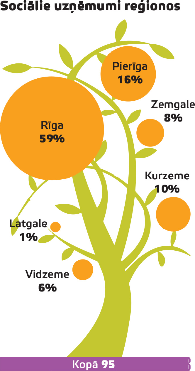 Sociālie uzņēmumi reģionos