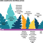 Sociālo uzņēmumu darbības jomas