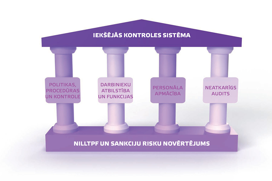 Risku novērtējums – iekšējās kontroles sistēmas izveidošanas pamats