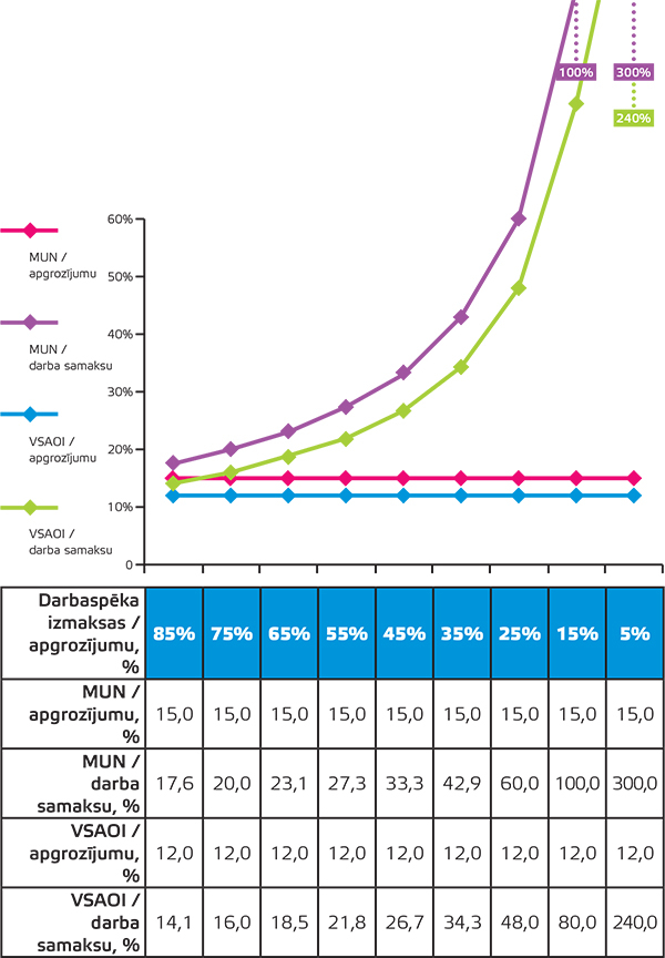 1. attēls MUN un VSAOI attiecība pret apgrozījumu un darba samaksu atkarībā no darbaspēka izmaksu īpatsvara, ja MUN ir 15% no apgrozījuma