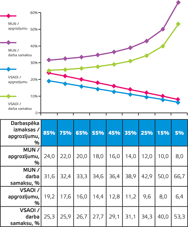 2. attēls MUN un VSAOI attiecība pret apgrozījumu un darba samaksu atkarībā no darbaspēka izmaksu īpatsvara, ja MUN ir 5% no apgrozījuma un 20% no darba samaksas