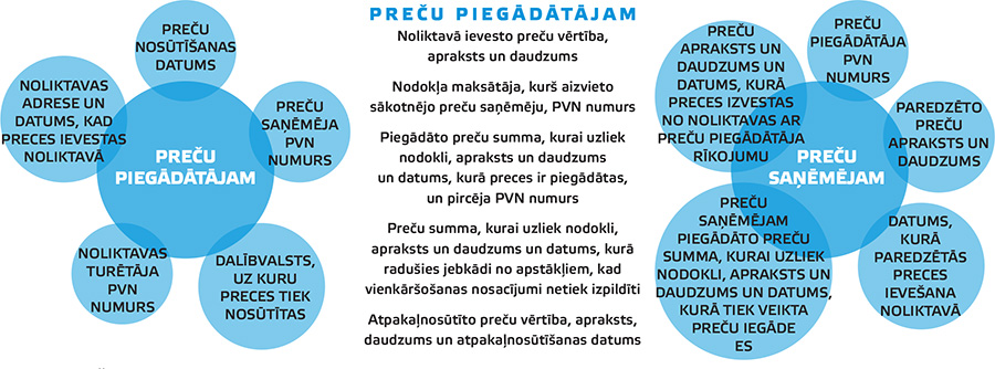 Preču piegādātājam