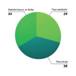 1. attēls Kā ārkārtējā situācijā tiek organizēts jūsu darbs, %