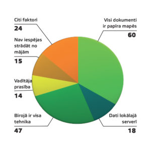 2. attēls Kāpēc jūs turpināt darbu no biroja, %