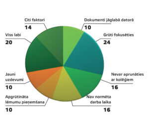 3. attēls Kas jums ir pats grūtākais darbā no mājām, %