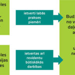 Iekšējās kontroles sistēma — citi metodiski materiāli