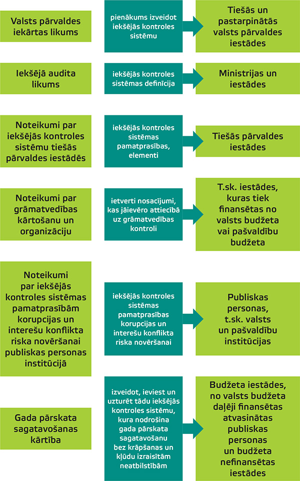 Iekšējās kontroles sistēma — normatīvais regulējums