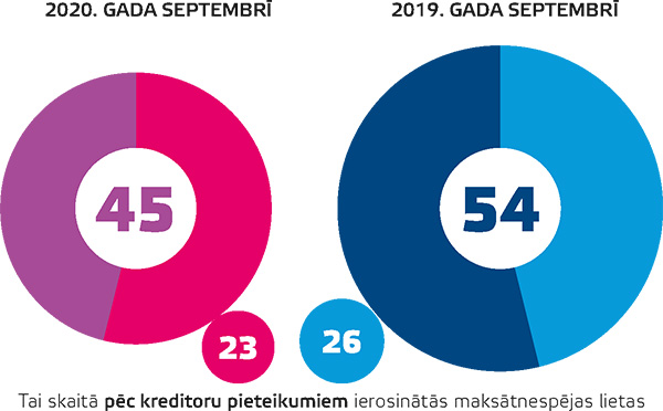 Ierosināto maksātnespējas procesu skaita dinamika