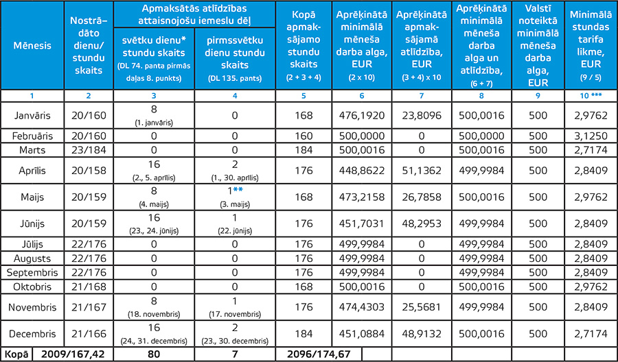 Normālā darba laika ietvaros minimālās stundas tarifa likmes pa 2021. gada mēnešiem