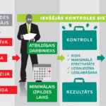 iekšējās kontroles sistēma