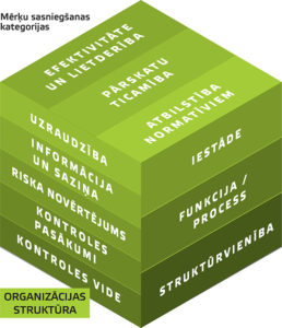 Integrētās iekšējās kontroles sistēmas trīs dimensijas