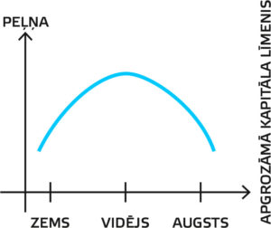 Peļņas lieluma atkarība no izmantojamā apgrozāmā kapitāla apjoma