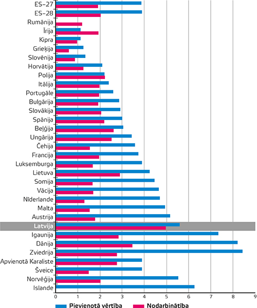 Nekustamā īpašuma darbību relatīvā nozīme (NACE L sadaļa) ES–27, 2017. gadā (% no pievienotās vērtības un nodarbinātības daļas nefinanšu uzņēmējdarbības ekonomikā)