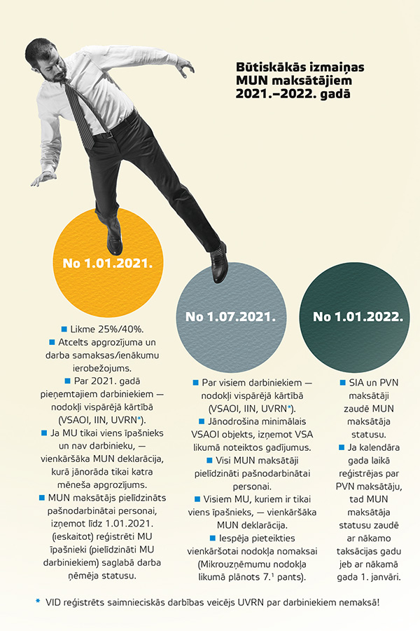 Būtiskākās izmaiņas MUN maksātājiem 2021.–2022. gadā