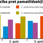 Pašu kapitāla attiecība pret pamatlīdzekļiem