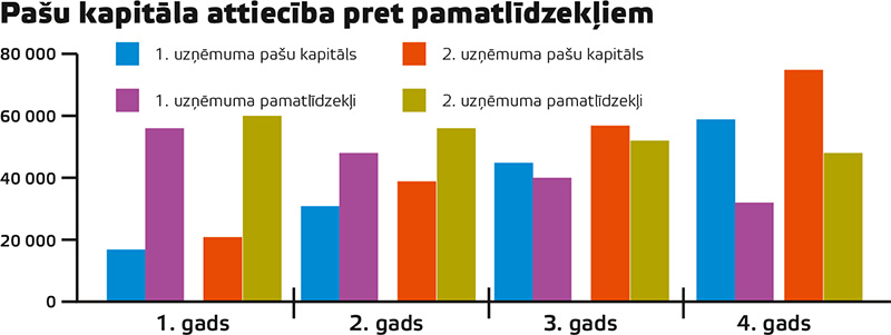 Pašu kapitāla attiecība pret pamatlīdzekļiem