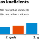 Finansiālās neatkarības koeficients