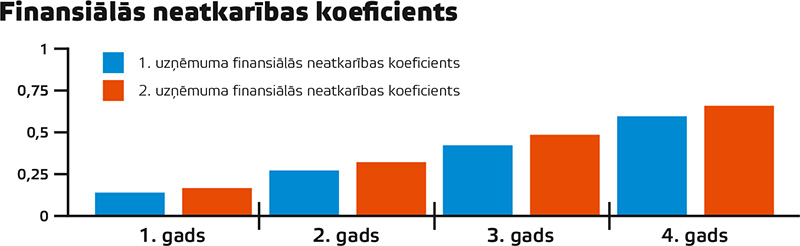 Finansiālās neatkarības koeficients