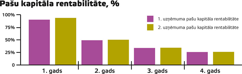 Pašu kapitāla rentabilitāte, %