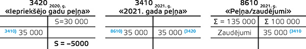 Ja 2021. gada zaudējumi pārsniedz iepriekšējo gadu nesadalīto peļņu